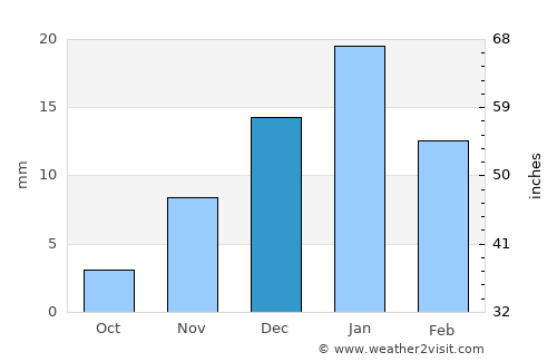 Kafr ash Shaykh average rain in December