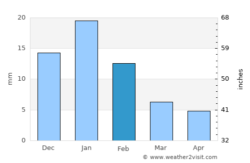 Kafr ash Shaykh average rain in February