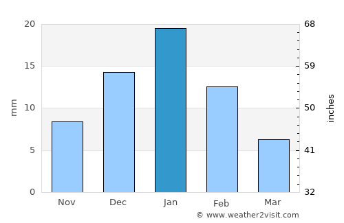 Kafr ash Shaykh average rain in January