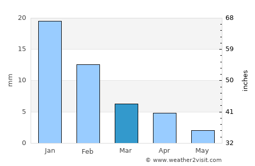 Kafr ash Shaykh average rain in March