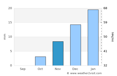 Kafr ash Shaykh average rain in November
