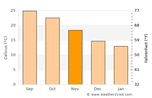 Kafr ash Shaykh average temperature in November