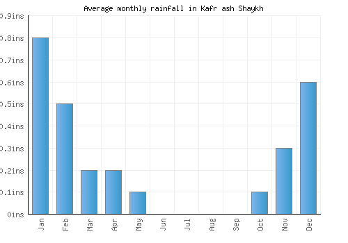 Kafr ash Shaykh monthly rainfall chart (inches)