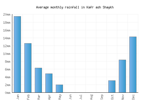 Kafr ash Shaykh monthly rainfall chart (mm)