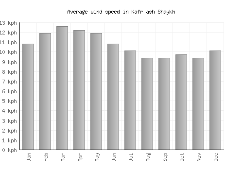 Kafr ash Shaykh average winspeed by month (km/h)
