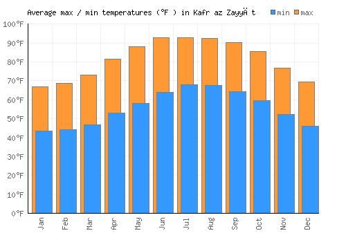 Kafr az Zayyāt average minimum / maximum temperatures (Fahrenheit)