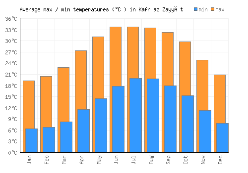 Kafr az Zayyāt average minimum / maximum temperatures (Celsius)