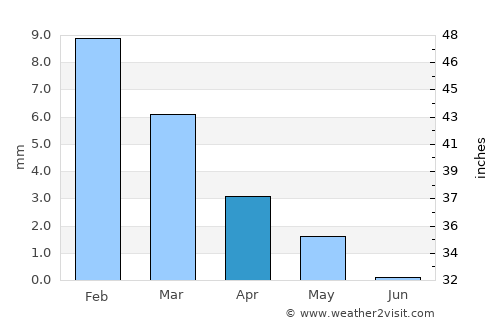 Kafr az Zayyāt average rain in April