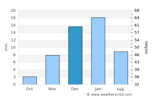 Kafr az Zayyāt average rain in December