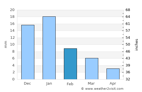 Kafr az Zayyāt average rain in February
