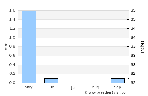 Kafr az Zayyāt average rain in July
