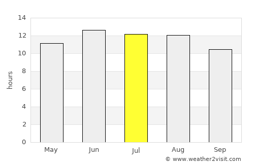Kafr az Zayyāt average rain in July