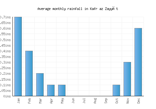 Kafr az Zayyāt monthly rainfall chart (inches)