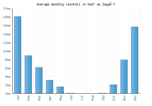 Kafr az Zayyāt monthly rainfall chart (mm)