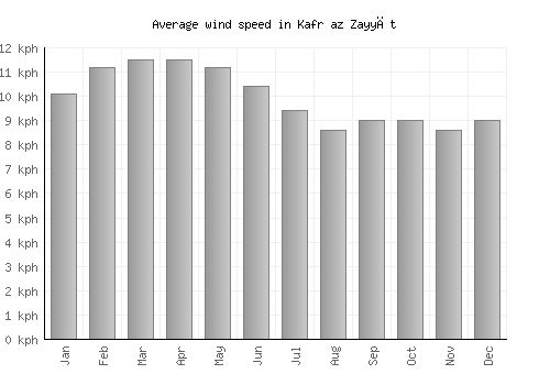 Kafr az Zayyāt average winspeed by month (km/h)