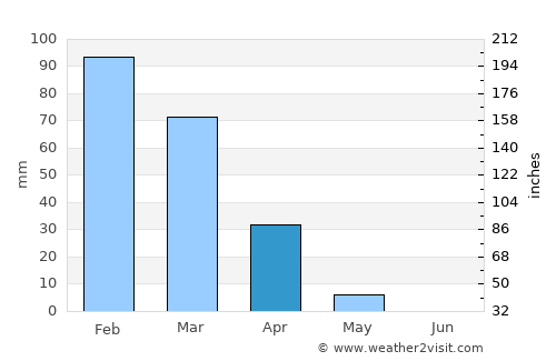 Kafr Kannā average rain in April