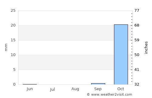 Kafr Kannā average rain in August
