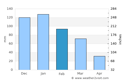 Kafr Kannā average rain in February