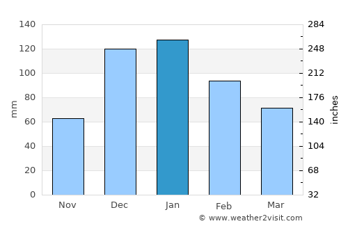 Kafr Kannā average rain in January