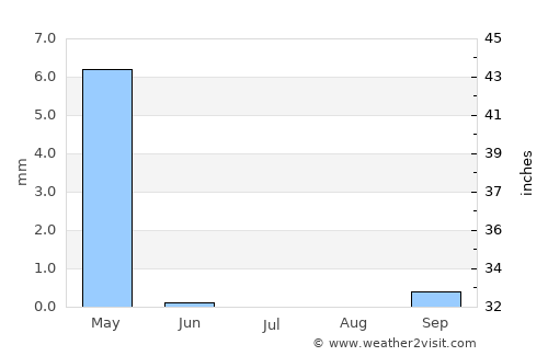 Kafr Kannā average rain in July