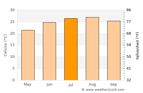 Kafr Kannā average temperature in July