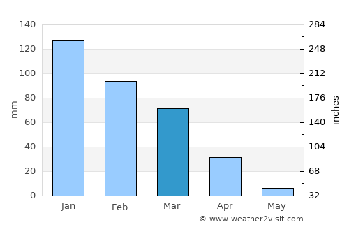 Kafr Kannā average rain in March