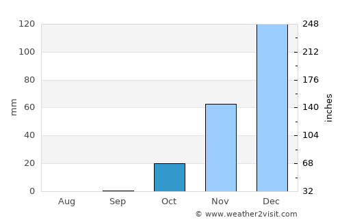 Kafr Kannā average rain in October