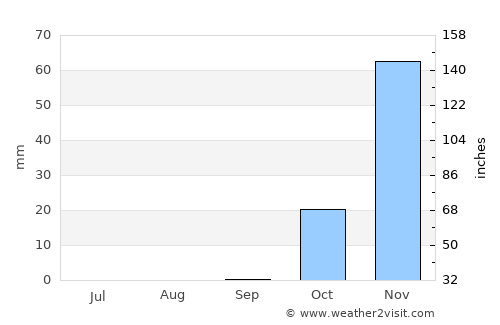 Kafr Kannā average rain in September