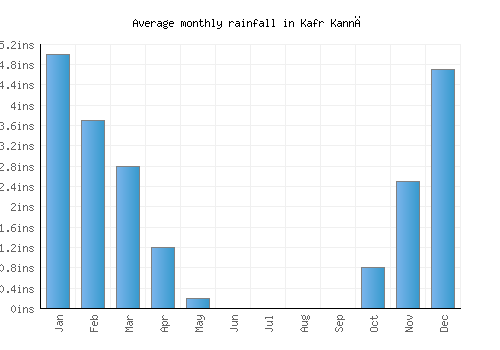 Kafr Kannā monthly rainfall chart (inches)