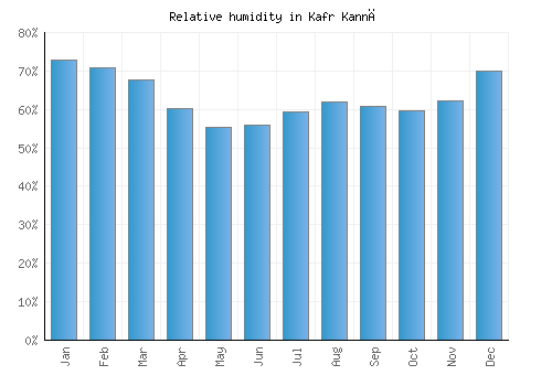 Kafr Kannā relative humidity averages