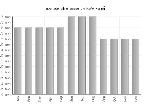 Kafr Kannā average winspeed by month (mph)