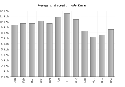 Kafr Kannā average winspeed by month (km/h)