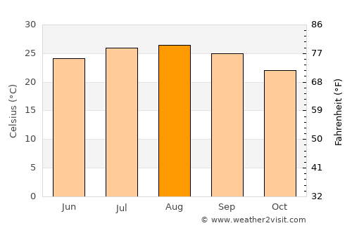 Kafr Mandā average temperature in August