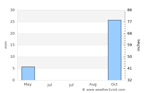 Kafr Mandā average rain in July
