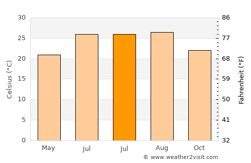 Kafr Mandā average temperature in July