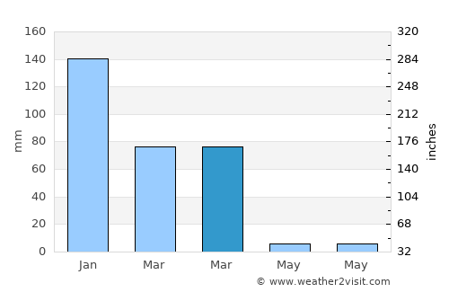 Kafr Mandā average rain in March