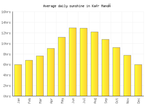 Kafr Mandā average daily sunshine chart