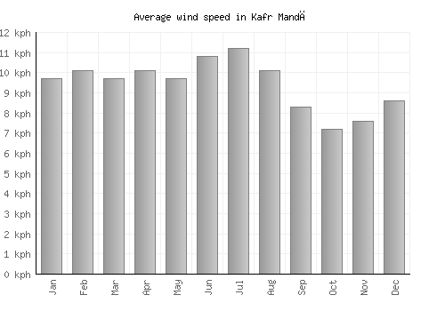 Kafr Mandā average winspeed by month (km/h)