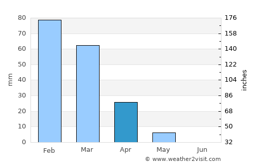 Kafr Miṣr average rain in April