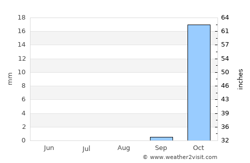Kafr Miṣr average rain in August