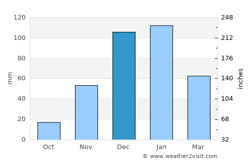 Kafr Miṣr average rain in December