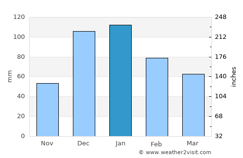 Kafr Miṣr average rain in January