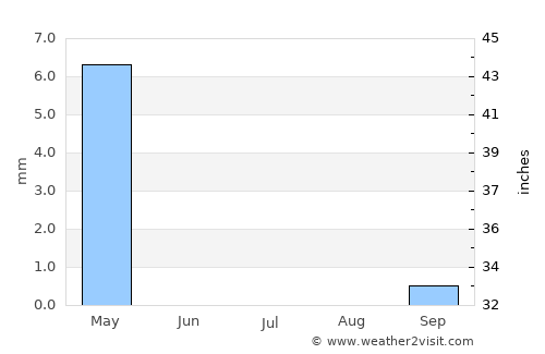 Kafr Miṣr average rain in July