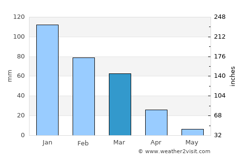 Kafr Miṣr average rain in March