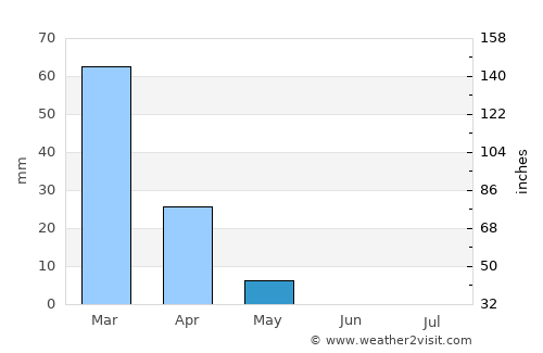 Kafr Miṣr average rain in May