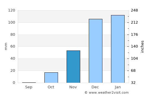 Kafr Miṣr average rain in November