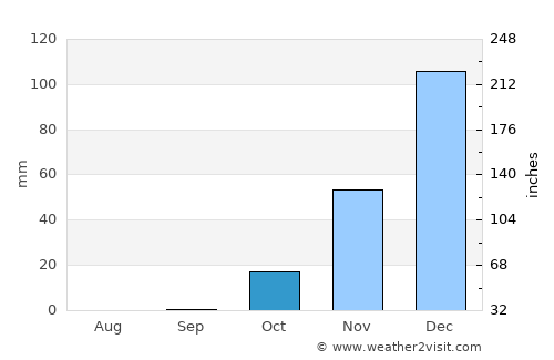 Kafr Miṣr average rain in October
