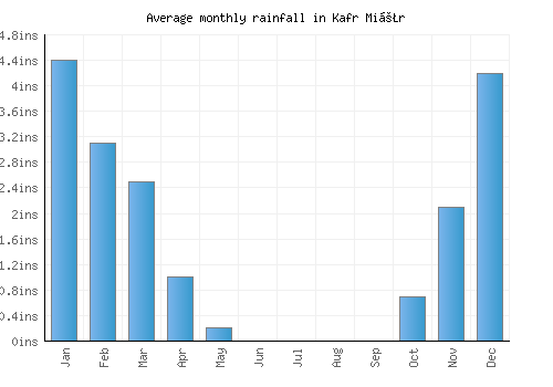 Kafr Miṣr monthly rainfall chart (inches)