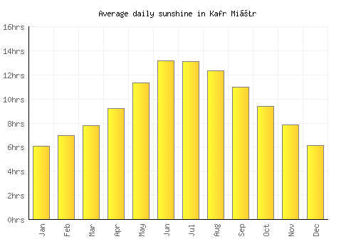 Kafr Miṣr average daily sunshine chart