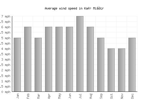 Kafr Miṣr average winspeed by month (mph)